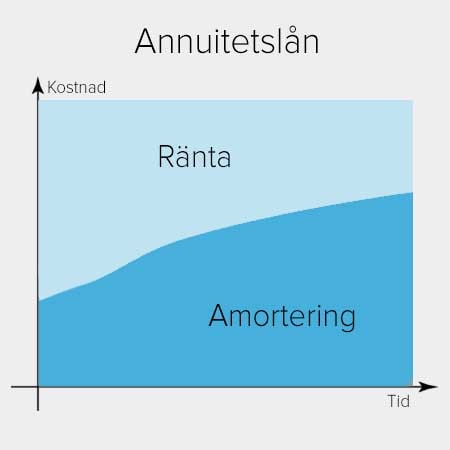 Annuitetslån eller rak amortering Annuitetslån eller rak amortering